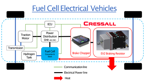 fuel cell electric vehicle installation